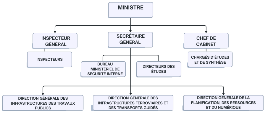 Organigramme du Ministère