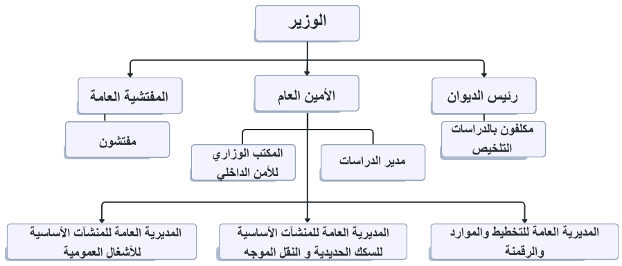 Organigramme du Ministère